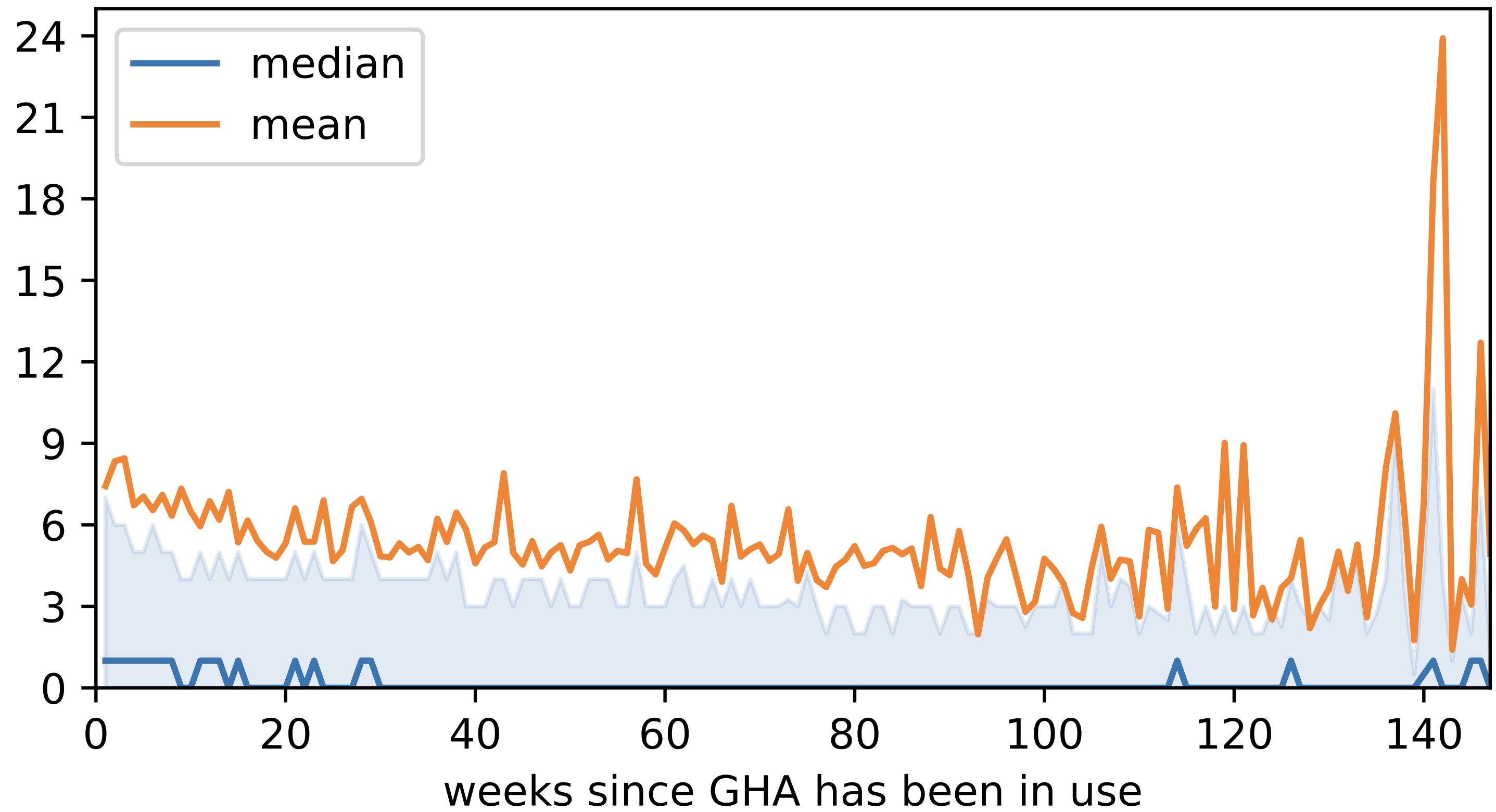 Number of lines added during workflow changes over time